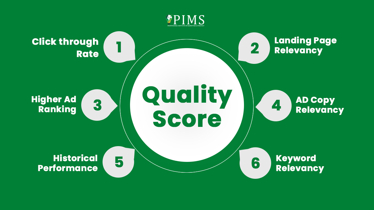 What are the main factors of Quality Score