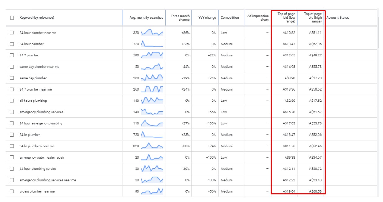 How to find CPC of keywords on Google Ads