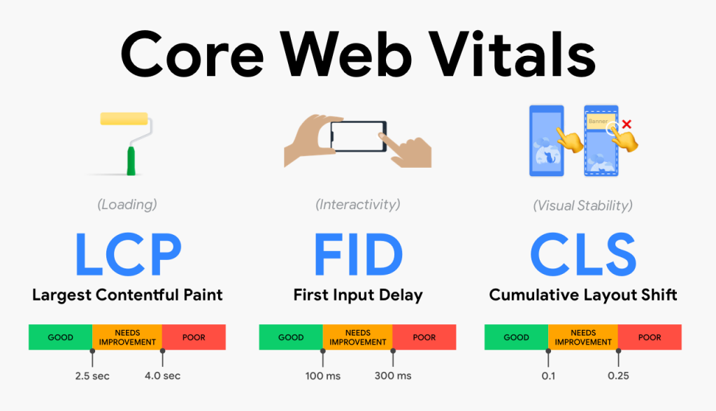 What is Core Web Vitals and How does it work