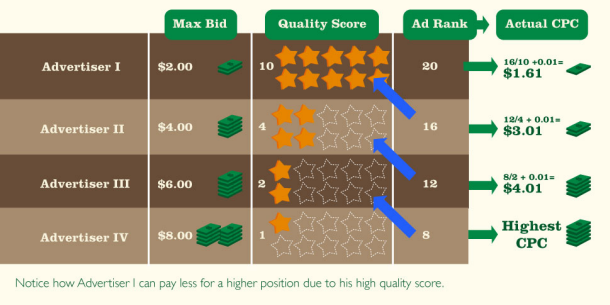 What is Ad Rank and how does it affect quality score?