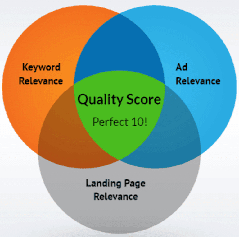 How is Quality Score determined